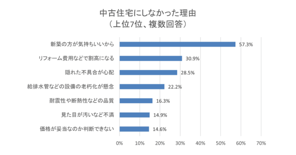 中古住宅にしなかった人