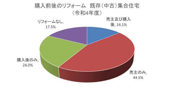 購入前後のリフォーム