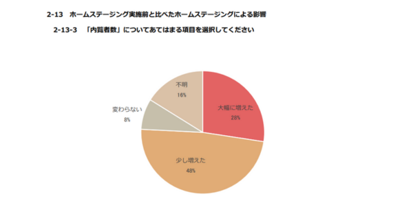 ホームステージング実施前と比べた内覧者数