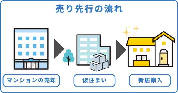 売り先行の流れ