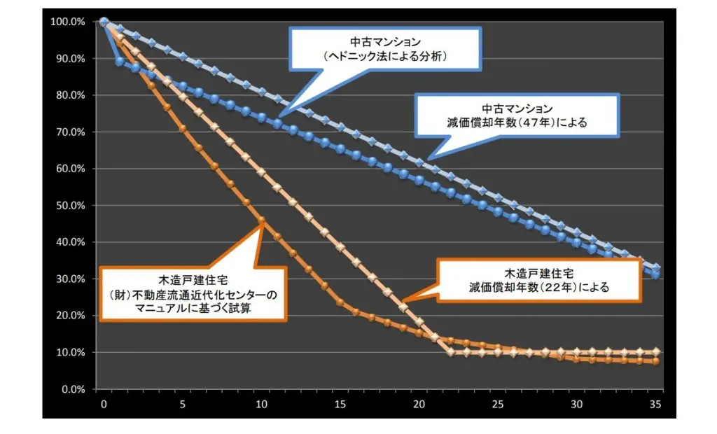 マンションと戸建て住宅の資産価値の変化