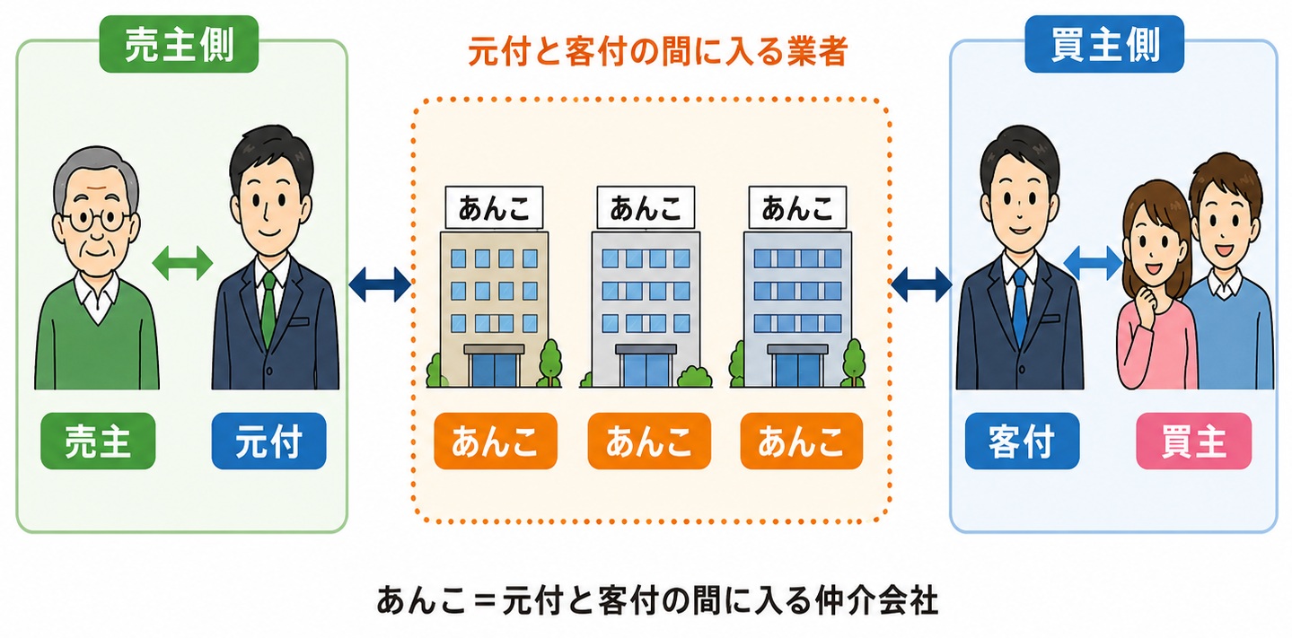 不動産仲介におけるあんこを説明したイラスト