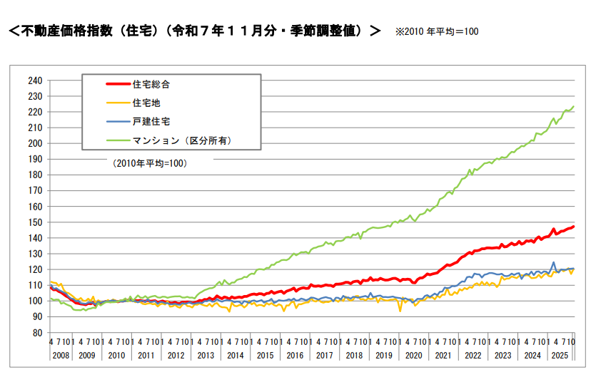 不動産価格指数2025/01