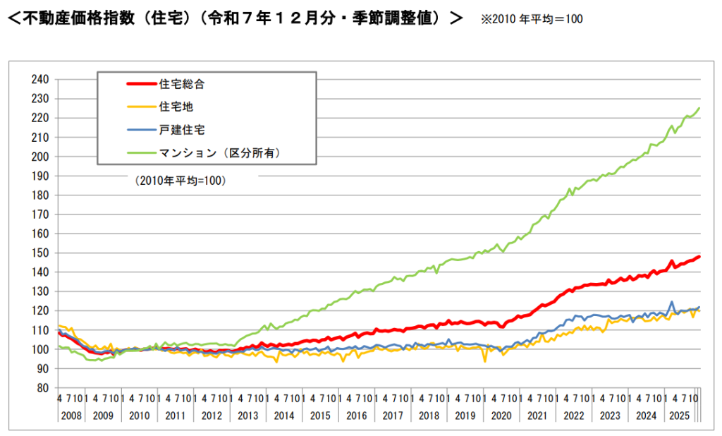 不動産価格指数令和7年12月・第４四半期分