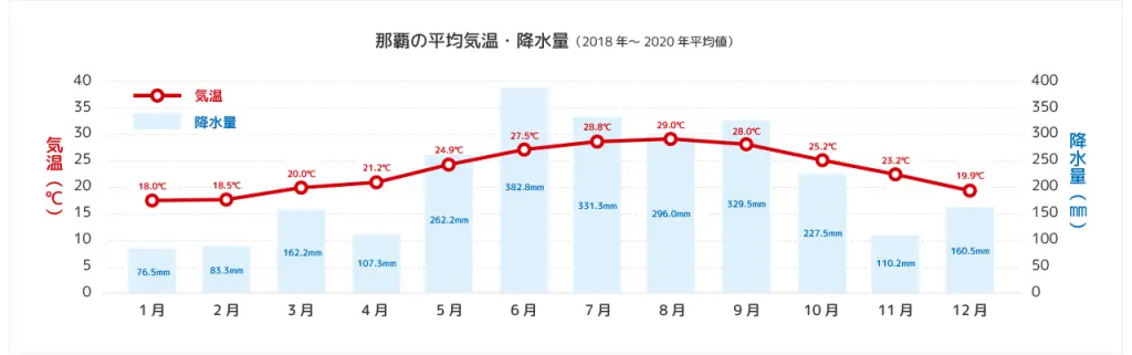 那覇市の平均気温・降水量