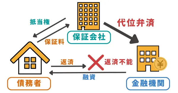 代位弁済の仕組み