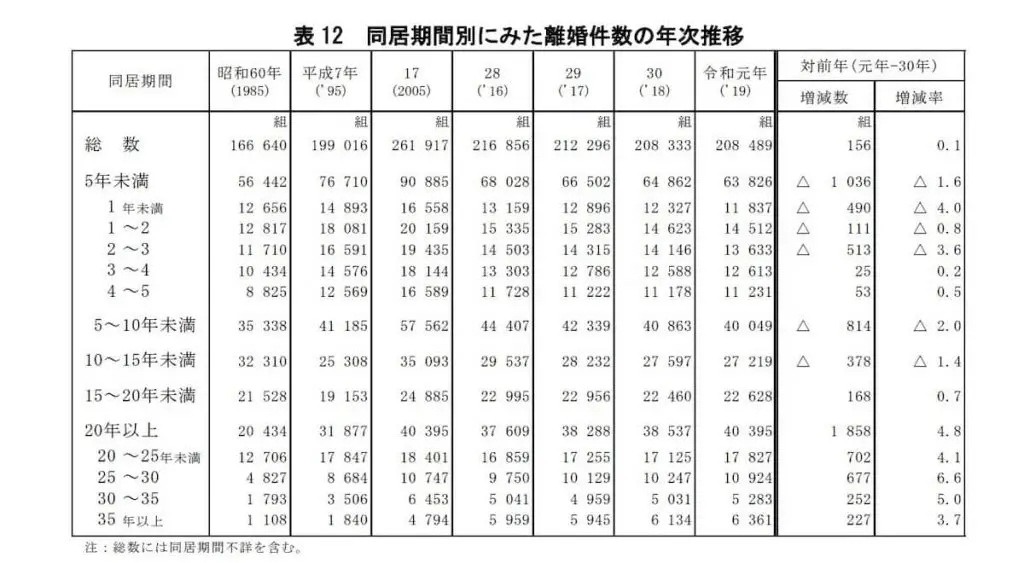 同居期間別にみた離婚件数の年次推移