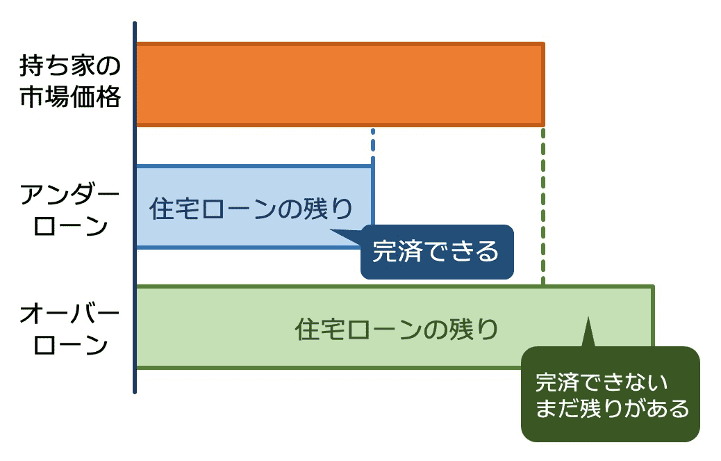 アンダーローンとオーバーローンの違い