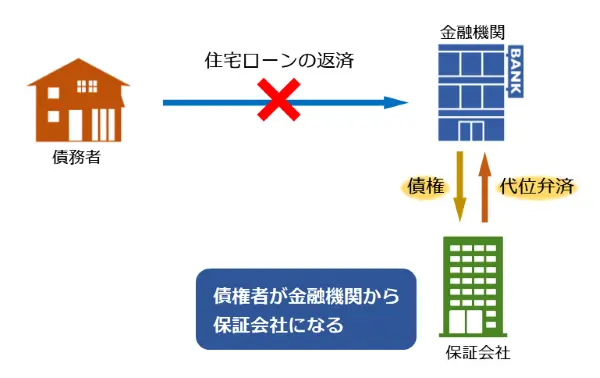 代位弁済の仕組み