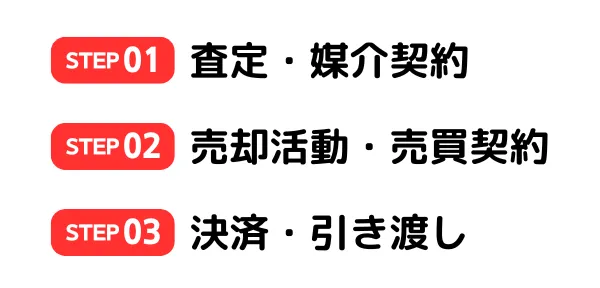 マンション売却の3ステップ