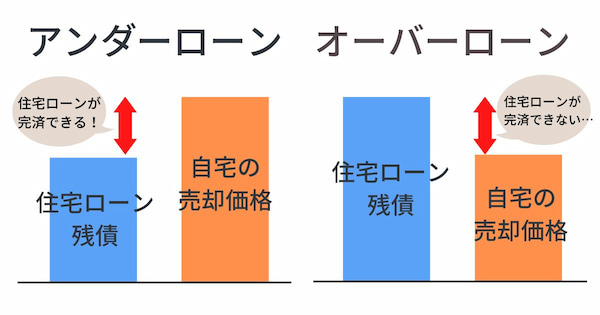 アンダーローンとオーバーローンの図