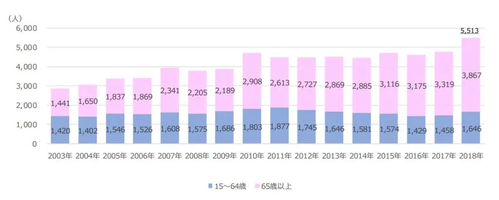 東京都区部における年齢階級別の孤独死数の推移