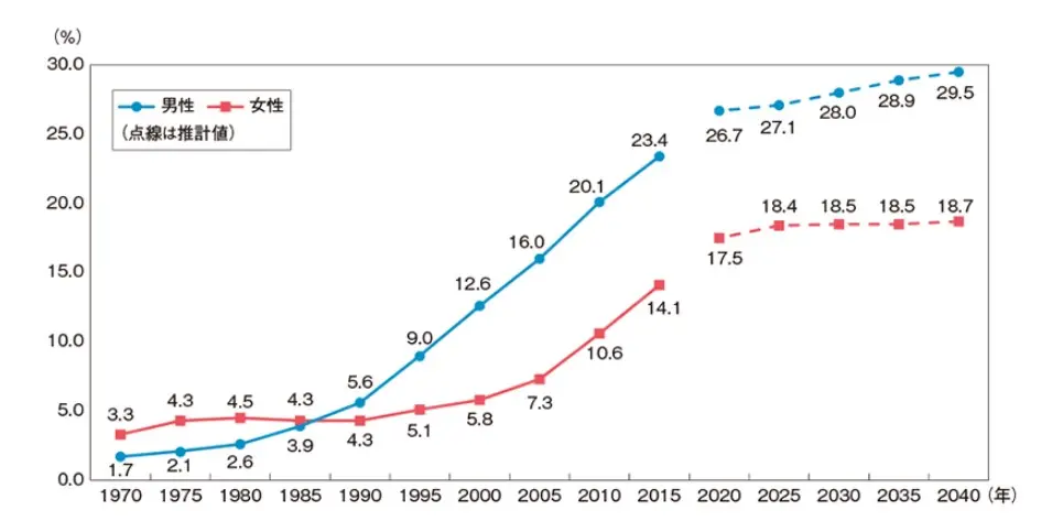 50歳時の未婚割合の推移と将来推計