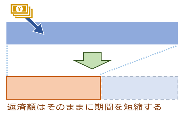 期間短縮型