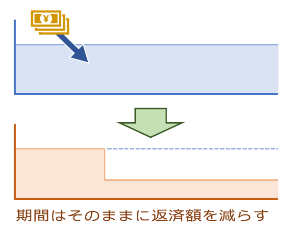 返済額軽減型