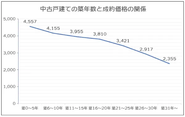 築年数から見た首都圏の不動産流通市場