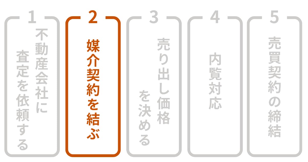 家を売る流れ2：媒介契約を結ぶ