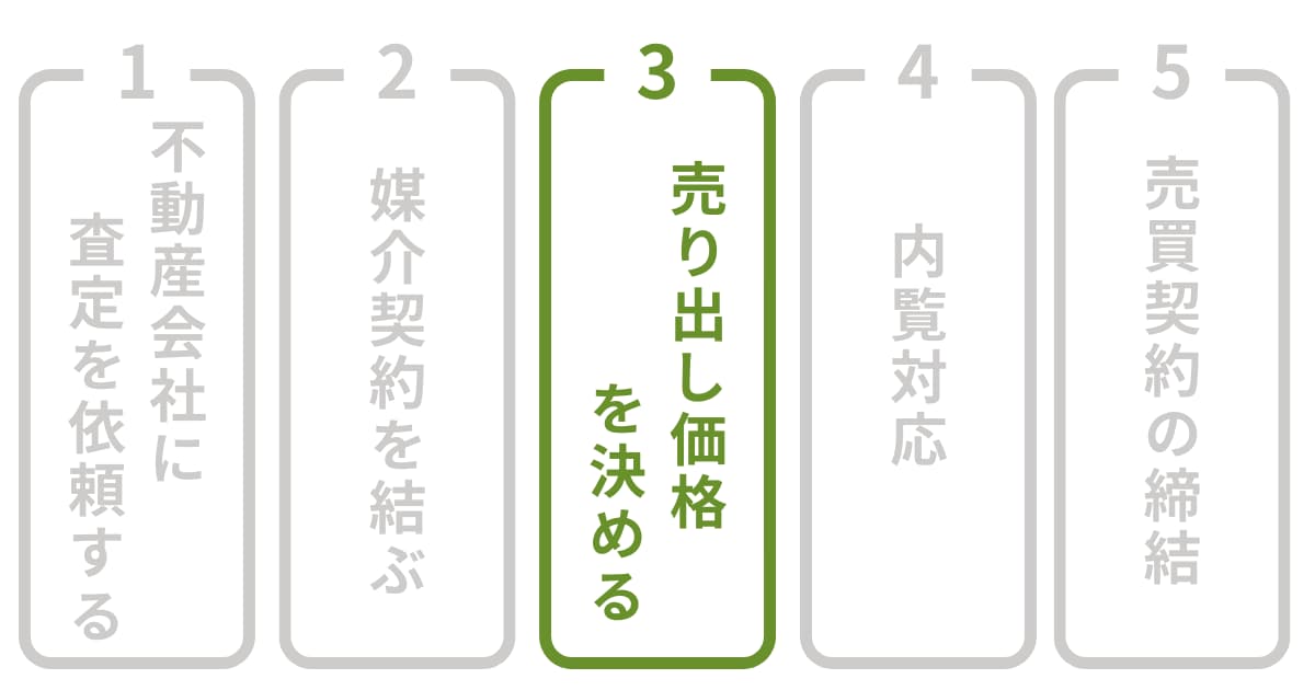 家を売る流れ3：売り出し価格を決める