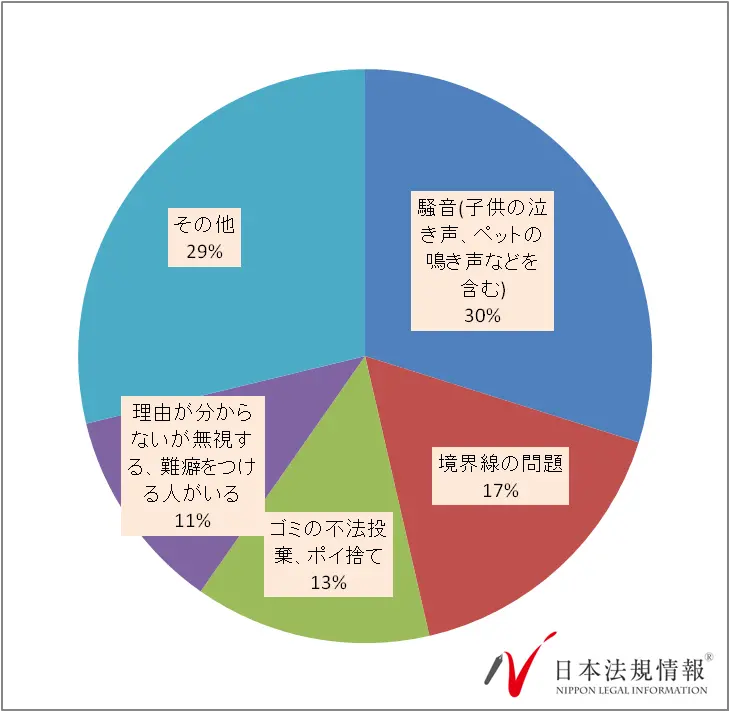 騒音問題の占める割合が多いことが分かる図