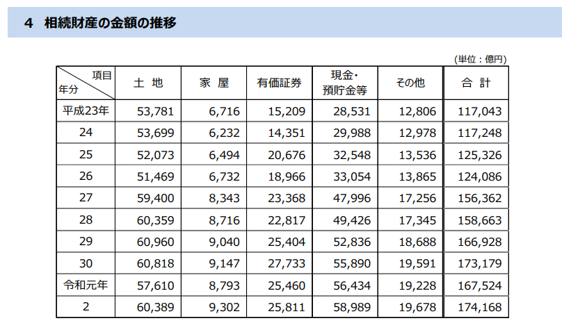 相続財産の金額の推移