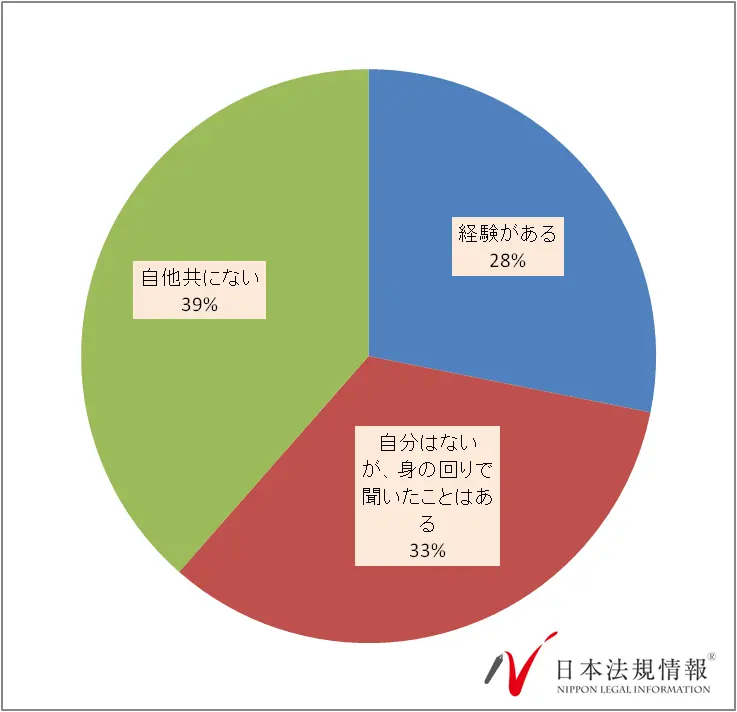 近隣トラブルが多いことが分かる図