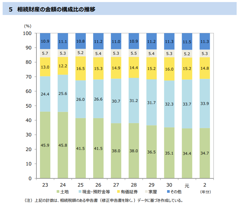 相続財産の構成比推移