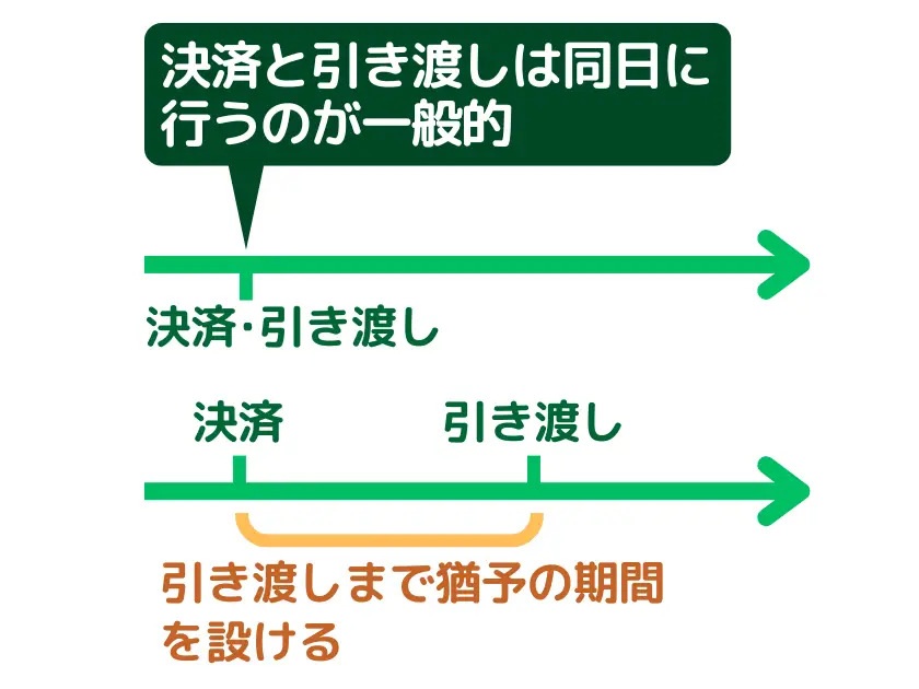 引き渡し猶予
