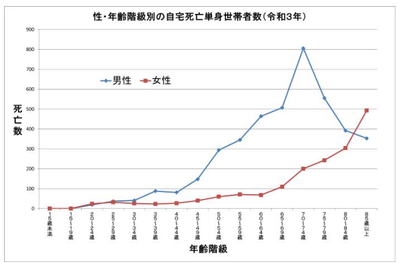 各区別の年齢階級・性・世帯分類別異状死数（令和3年）