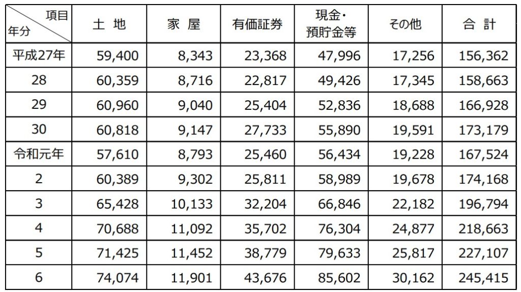 令和6年分の相続財産の⾦額の推移