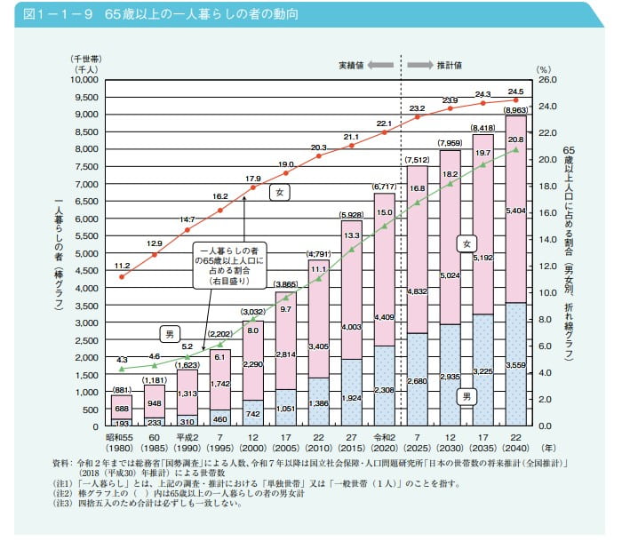 65歳以上の一人暮らしの者の動向