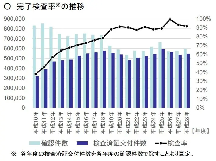 完了検査数の推移