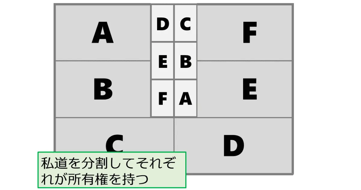 相互持合型私道