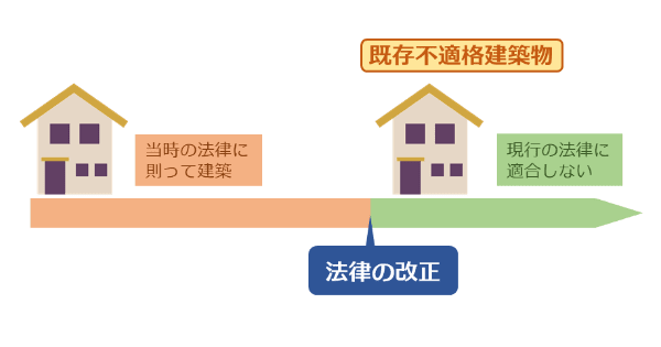 既存不適格建築物