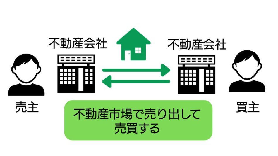 仲介の仕組み