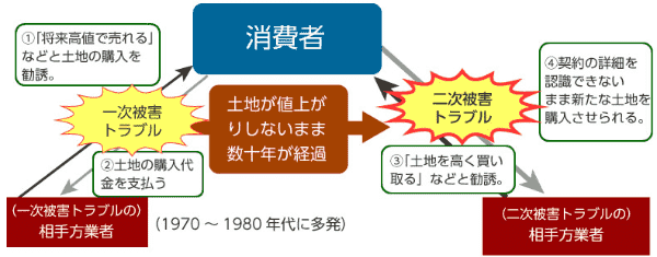 原野商法の二次被害