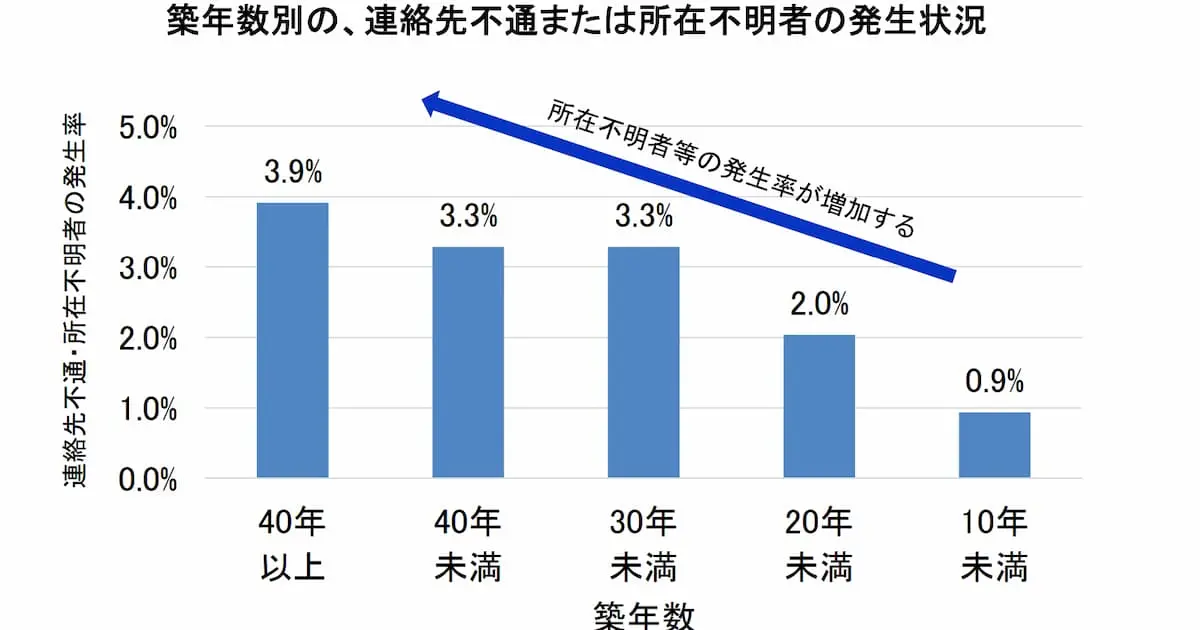 築年数が高いと所有者不明の割合も増えることがわかる図