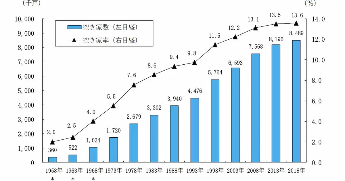 空き家数が増加していることがわかる図