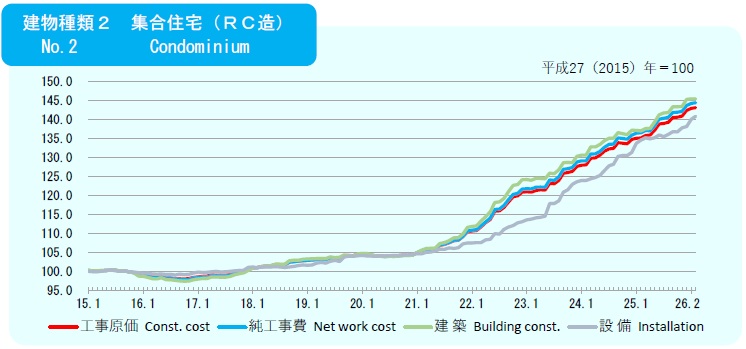 建設物価　建築費指数