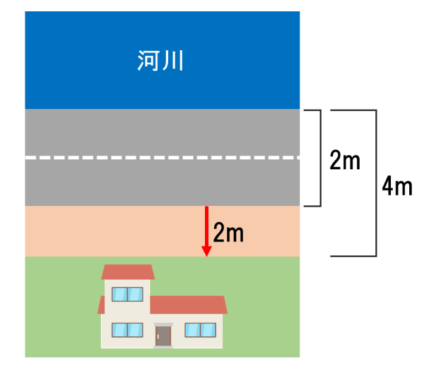 道の反対側が河川の場合のセットバック