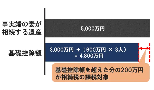 相続税の基礎控除額