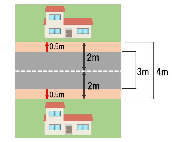 セットバックに必要な距離