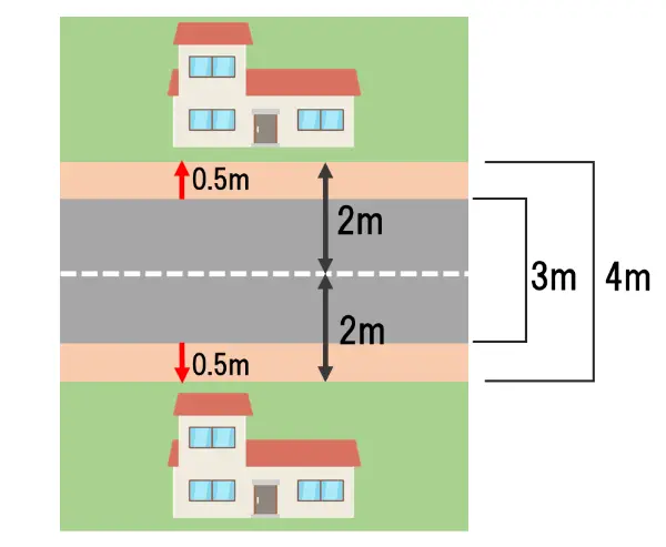 セットバックに必要な距離