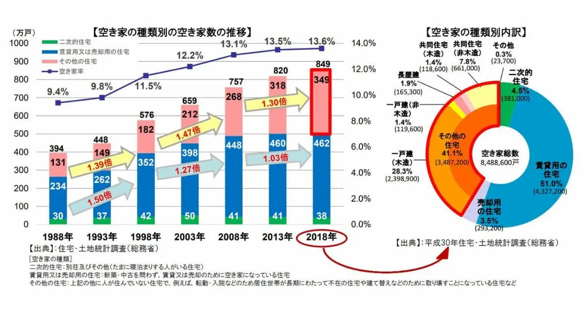 空き家数の推移と種類別内訳