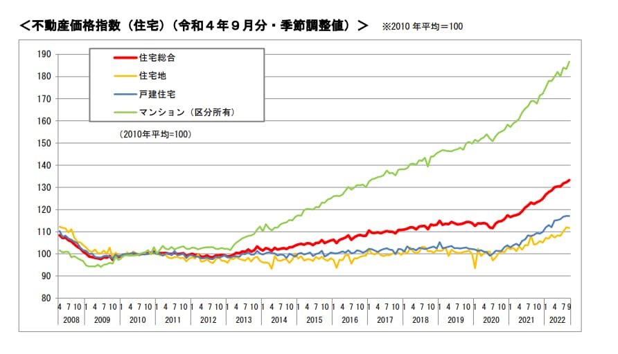 不動産価格指数