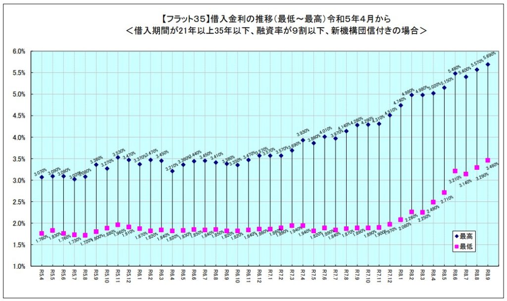 フラット35の借入金利の推移