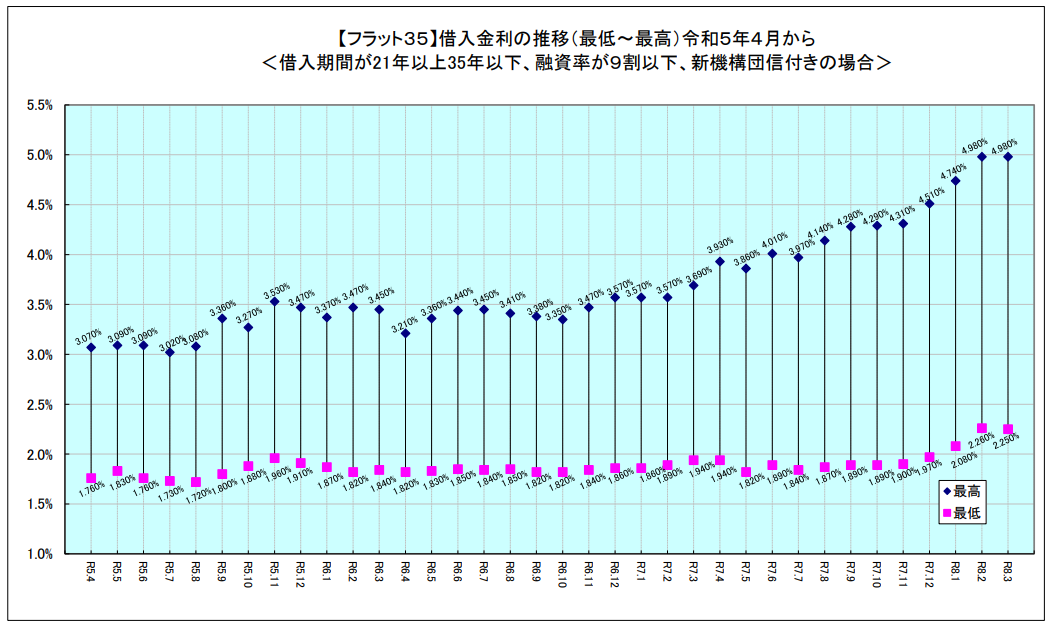 フラット35の借入金利の推移