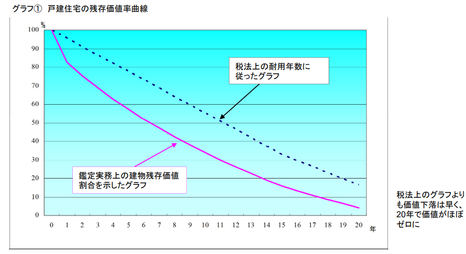 戸建住宅 残存価値率曲線