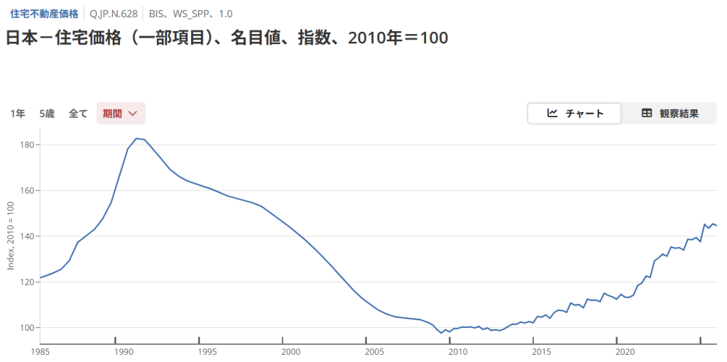 約30年間の日本の住宅における価格推移