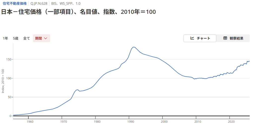 約50年間の日本の住宅における価格推移