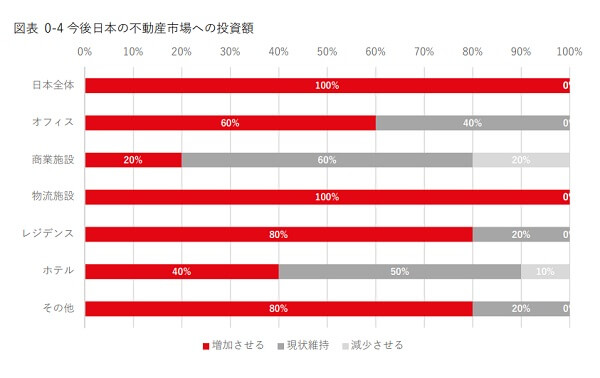 海外投資家へのアンケート調査結果